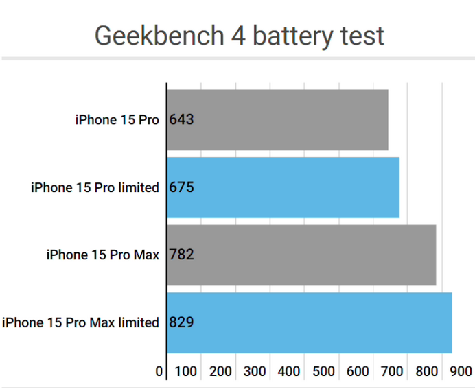 坡心镇apple维修站iPhone15Pro的ProMotion高刷功能耗电吗