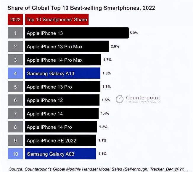 坡心镇苹果维修分享:为什么iPhone14的销量不如iPhone13? 