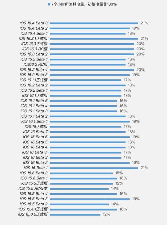 坡心镇苹果手机维修分享iOS 16.4 Beta 3续航跑分等测试结果汇总 