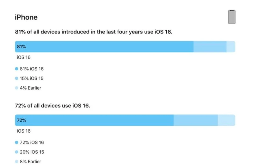 坡心镇苹果手机维修分享iOS 16 / iPadOS 16 安装率 