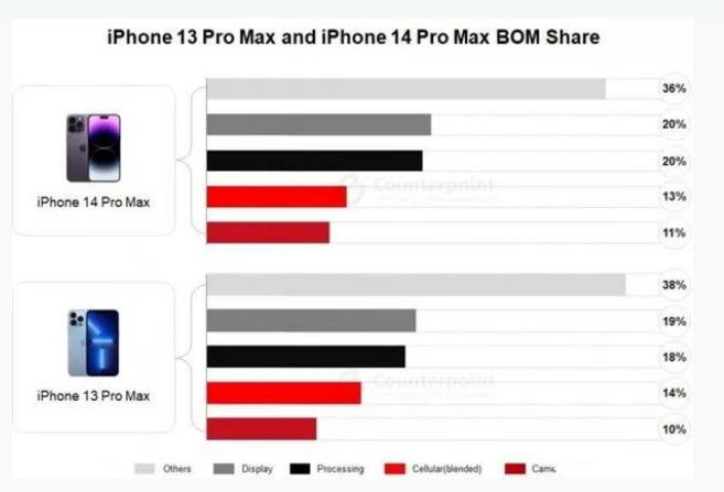 坡心镇苹果手机维修分享iPhone 14 Pro的成本和利润 