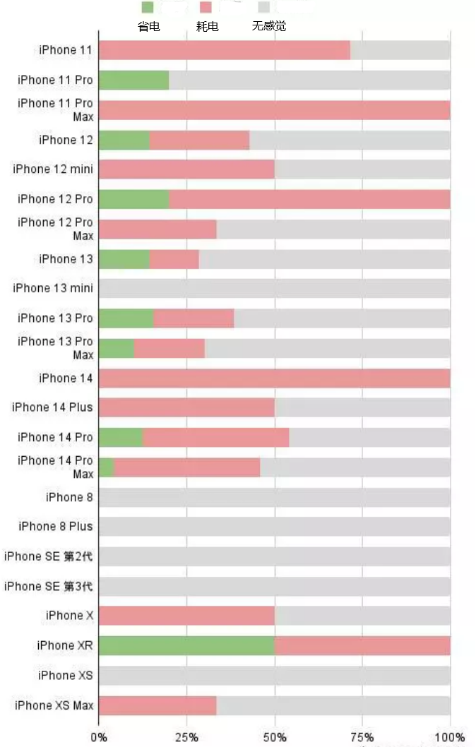 坡心镇苹果手机维修分享iOS16.2太耗电怎么办？iOS16.2续航不好可以降级吗？ 