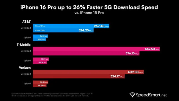 坡心镇苹果手机维修分享iPhone 16 Pro 系列的 5G 速度 