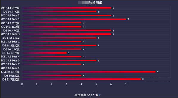 坡心镇苹果手机维修分享iOS14.5beta1续航怎么样 