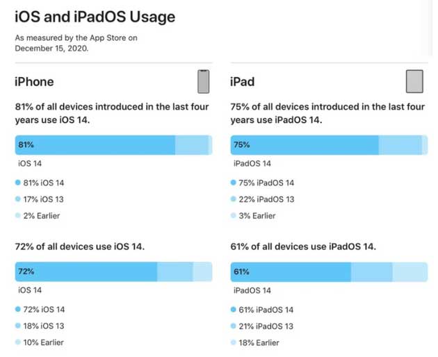 坡心镇苹果手机维修分享有多少用户更新了 iOS 14 