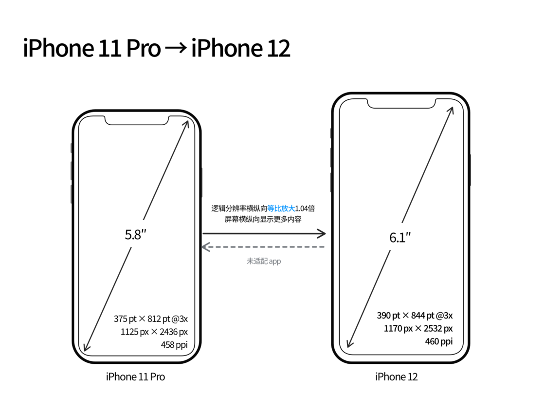 坡心镇苹果手机维修分享iPhone 12 mini 和 iPhone 12 Pro 的尺寸变化会改变显示内容吗 